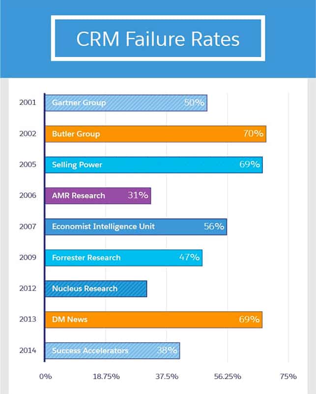 CRM Failure Rates